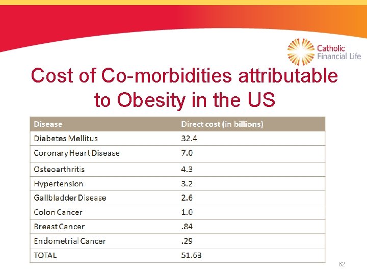 Cost of Co-morbidities attributable to Obesity in the US 62 