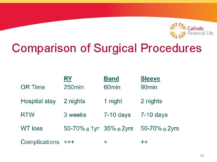 Comparison of Surgical Procedures 89 