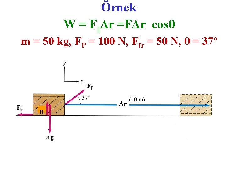 Örnek W = F||Δr =FΔr cosθ m = 50 kg, FP = 100 N,