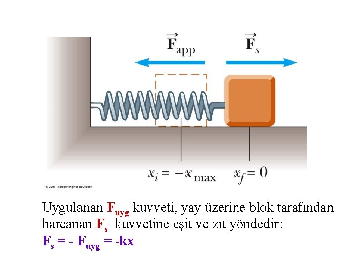 Uygulanan Fuyg kuvveti, yay üzerine blok tarafından harcanan Fs kuvvetine eşit ve zıt yöndedir: