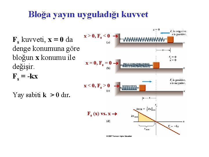 Bloğa yayın uyguladığı kuvvet Fs kuvveti, x = 0 da denge konumuna göre bloğun