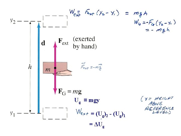 Ug ≡ mgy = (Ug)2 - (Ug)1 = ΔUg 