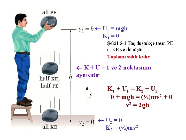  U 1 = mgh K 1 = 0 Şekil 6 -1 Taş düştükçe