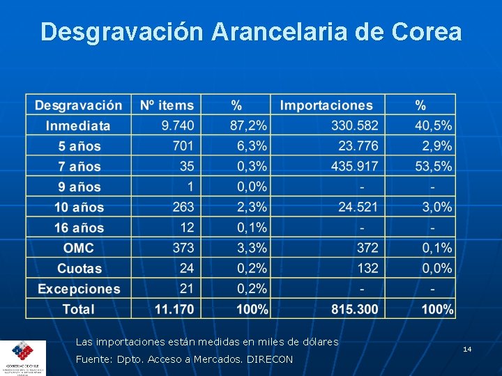 Desgravación Arancelaria de Corea Las importaciones están medidas en miles de dólares Fuente: Dpto.