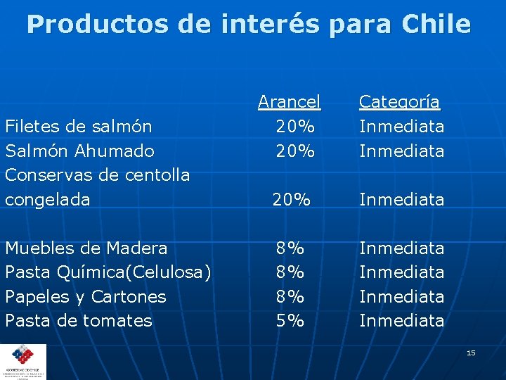 Productos de interés para Chile Filetes de salmón Salmón Ahumado Conservas de centolla congelada