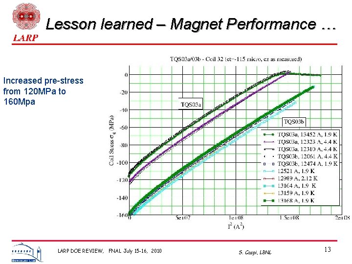 Lesson learned – Magnet Performance … Increased pre-stress from 120 MPa to 160 Mpa