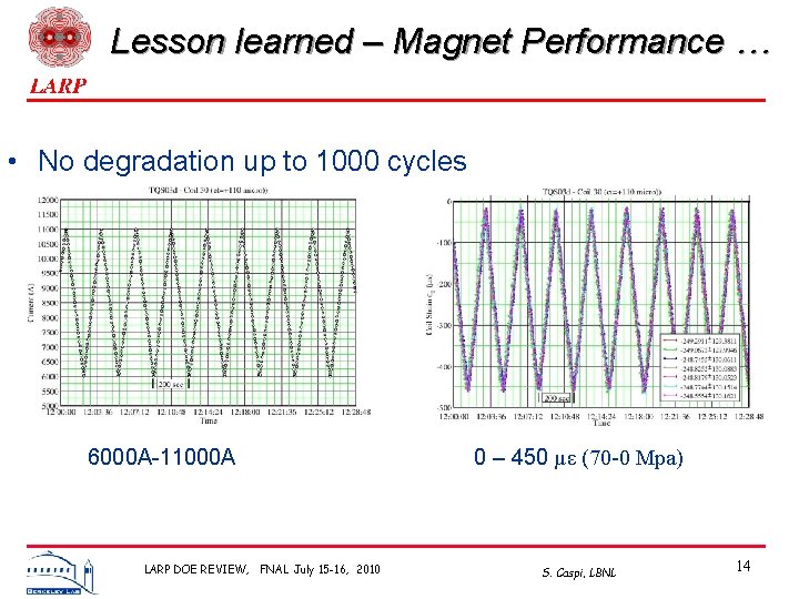 Lesson learned – Magnet Performance … • No degradation up to 1000 cycles 6000