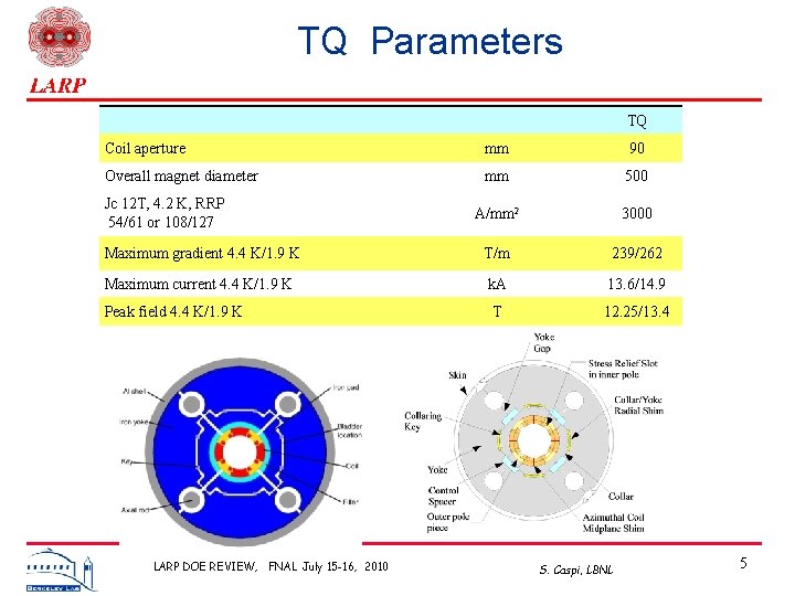 TQ Parameters TQ Coil aperture mm 90 Overall magnet diameter mm 500 A/mm 2