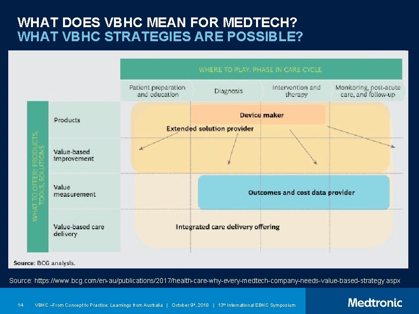 WHAT DOES VBHC MEAN FOR MEDTECH? WHAT VBHC STRATEGIES ARE POSSIBLE? Source: https: //www.