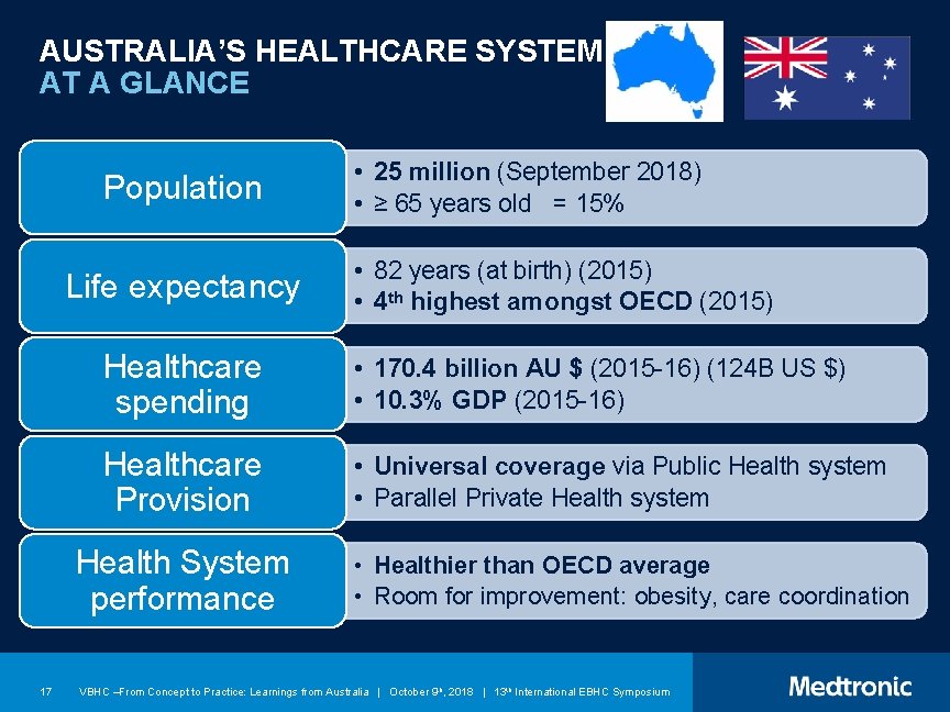 AUSTRALIA’S HEALTHCARE SYSTEM AT A GLANCE Population Life expectancy • 82 years (at birth)