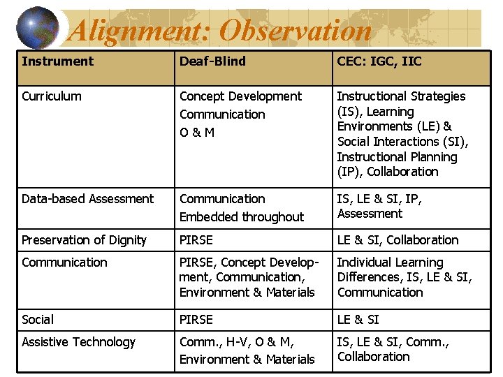 Alignment: Observation Instrument Deaf-Blind CEC: IGC, IIC Curriculum Concept Development Communication O&M Instructional Strategies