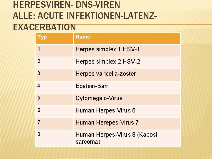 HERPESVIREN- DNS-VIREN ALLE: ACUTE INFEKTIONEN-LATENZEXACERBATION Typ Name 1 Herpes simplex 1 HSV-1 2 Herpes