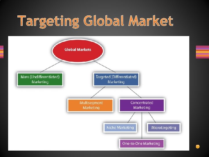 Targeting Global Market 