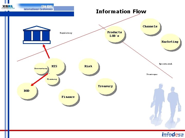 Information Flow Channels Products LOB´s Regulatory Marketing Accounting MIS Operational Risk Strategic Planning Treasury