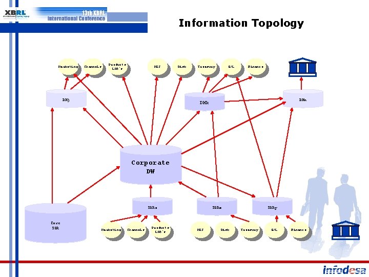 Information Topology Marketing Channels Products LOB´s MIS DMj Risk Treasury G/L Finance DMn DMk