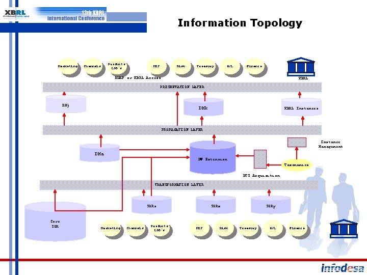 Information Topology Marketing Products LOB´s Channels MIS Risk Treasury G/L Finance OLAP or XBRL