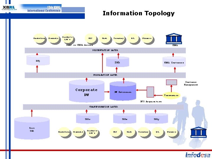 Information Topology Marketing Channels Products LOB´s MIS Risk Treasury G/L Finance OLAP or XBRL