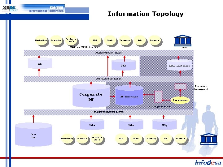 Information Topology Marketing Channels Products LOB´s MIS Risk Treasury G/L Finance OLAP or XBRL