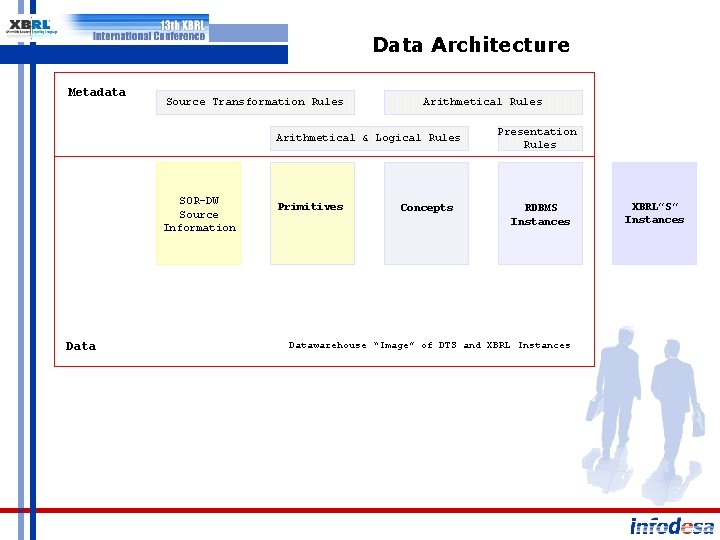 Data Architecture Metadata Source Transformation Rules Arithmetical & Logical Rules SOR-DW Source Information Data