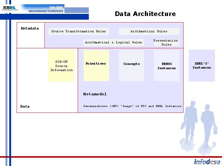 Data Architecture Metadata Source Transformation Rules Arithmetical & Logical Rules SOR-DW Source Information Primitives