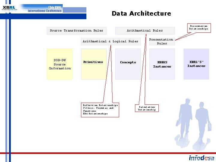 Data Architecture Source Transformation Rules Arithmetical & Logical Rules SOR-DW Source Information Primitives Concepts