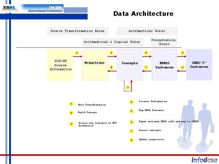 Data Architecture Source Transformation Rules Arithmetical Rules Presentation Rules Arithmetical & Logical Rules 1