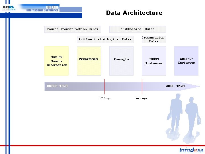 Data Architecture Source Transformation Rules Arithmetical & Logical Rules SOR-DW Source Information Primitives Concepts