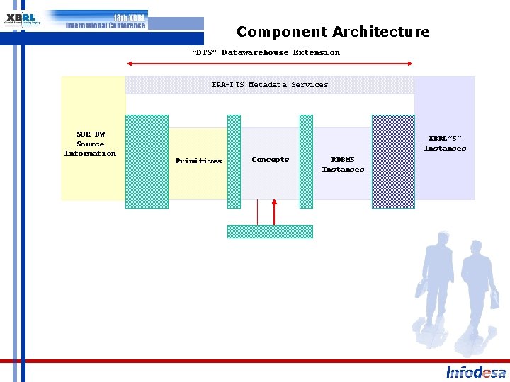 Component Architecture “DTS” Datawarehouse Extension ERA-DTS Metadata Services SOR-DW Source Information XBRL”S” Instances Primitives