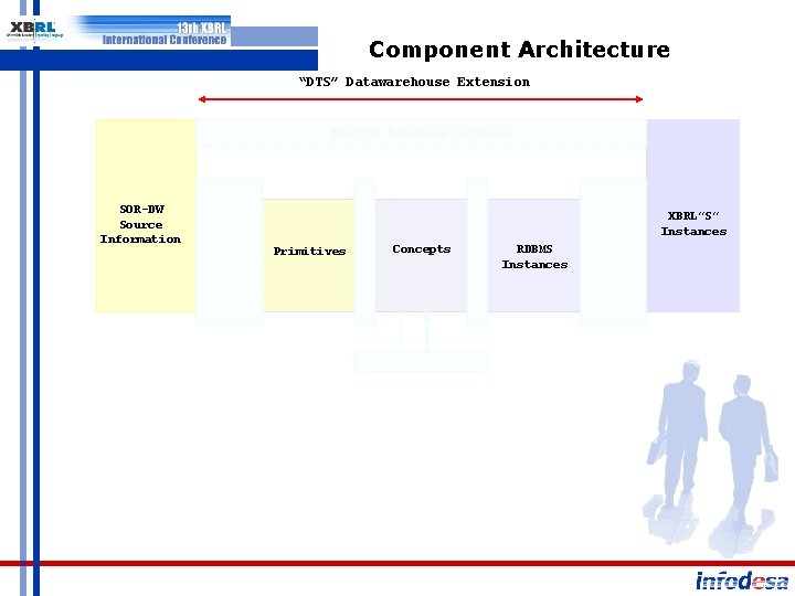 Component Architecture “DTS” Datawarehouse Extension ERA-DTS Metadata Services SOR-DW Source Information XBRL”S” Instances Primitives