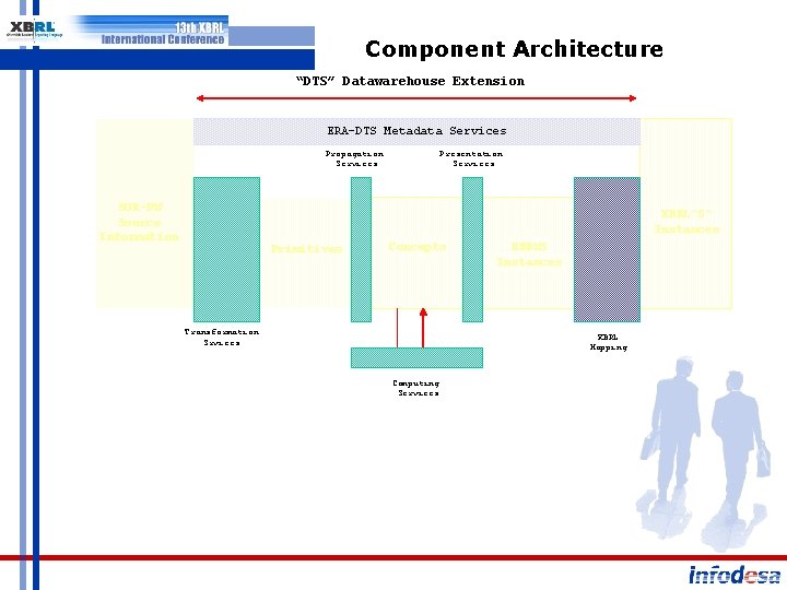 Component Architecture “DTS” Datawarehouse Extension ERA-DTS Metadata Services Propagation Services SOR-DW Source Information Presentation