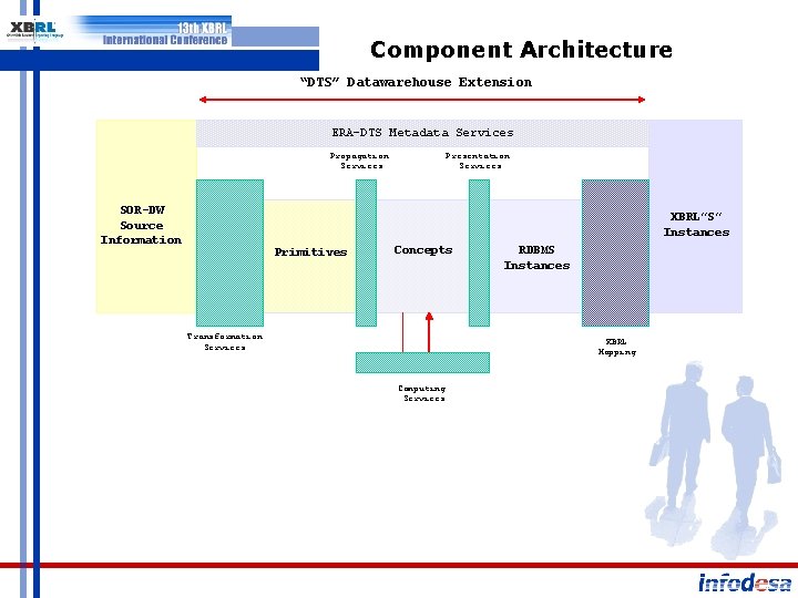 Component Architecture “DTS” Datawarehouse Extension ERA-DTS Metadata Services Propagation Services SOR-DW Source Information Presentation