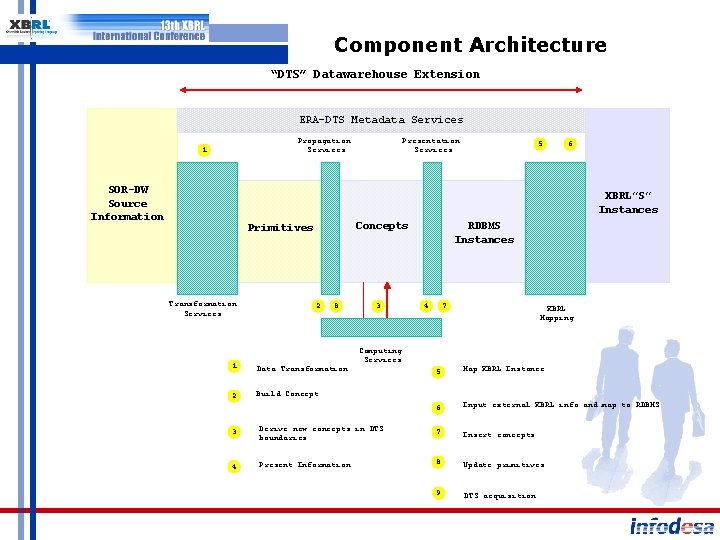 Component Architecture “DTS” Datawarehouse Extension ERA-DTS Metadata Services Propagation Services 1 SOR-DW Source Information