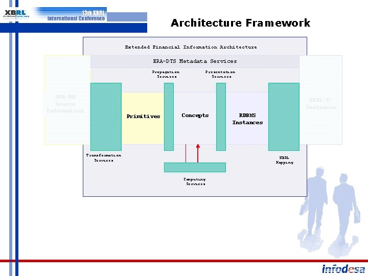 Architecture Framework Extended Financial Information Architecture ERA-DTS Metadata Services Propagation Services SOR-DW Source Information