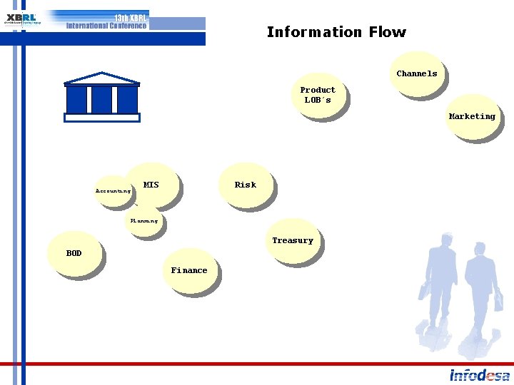 Information Flow Channels Product LOB´s Marketing Accounting MIS Risk Planning Treasury BOD Finance Copyright