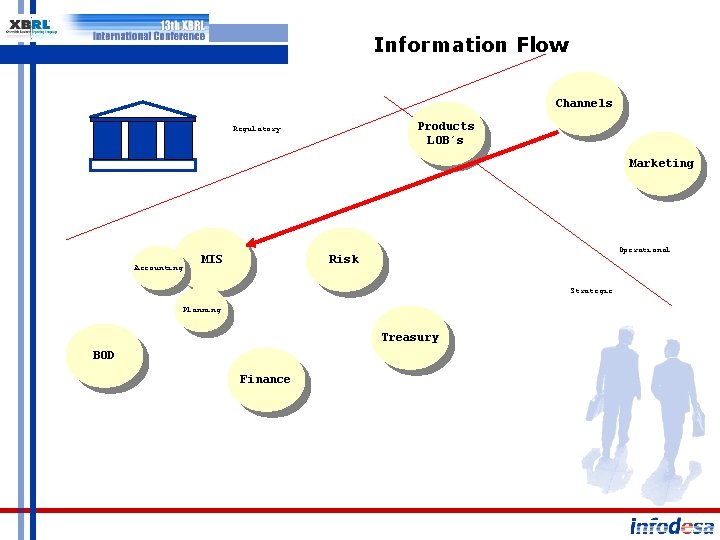 Information Flow Channels Products LOB´s Regulatory Marketing Accounting MIS Operational Risk Strategic Planning Treasury