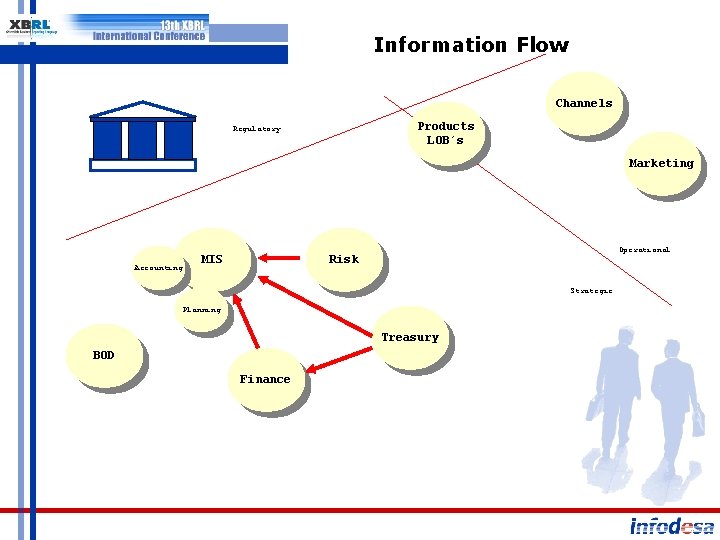 Information Flow Channels Products LOB´s Regulatory Marketing Accounting MIS Operational Risk Strategic Planning Treasury