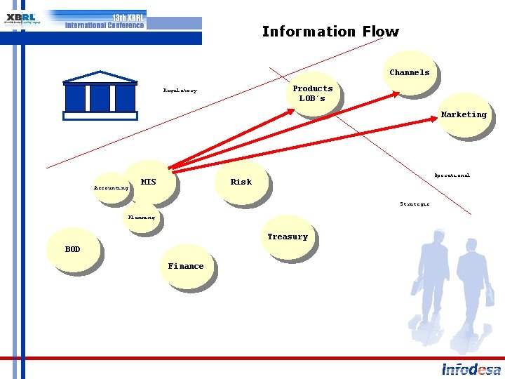 Information Flow Channels Products LOB´s Regulatory Marketing Accounting MIS Operational Risk Strategic Planning Treasury