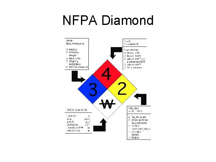 NFPA Diamond 