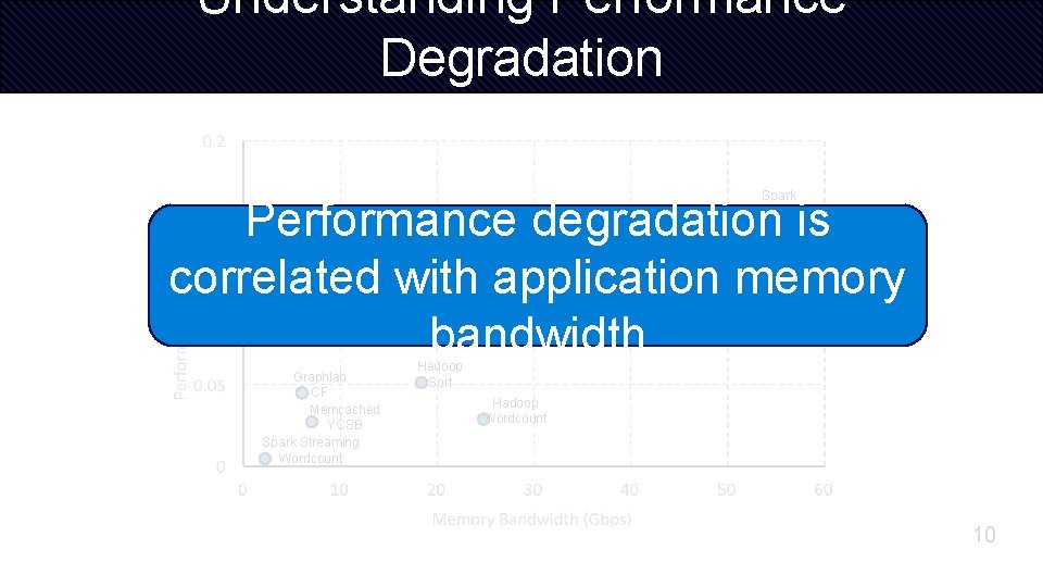 Understanding Performance Degradation Spark Wordcount Performance degradation is correlated with application memory bandwidth Spark.