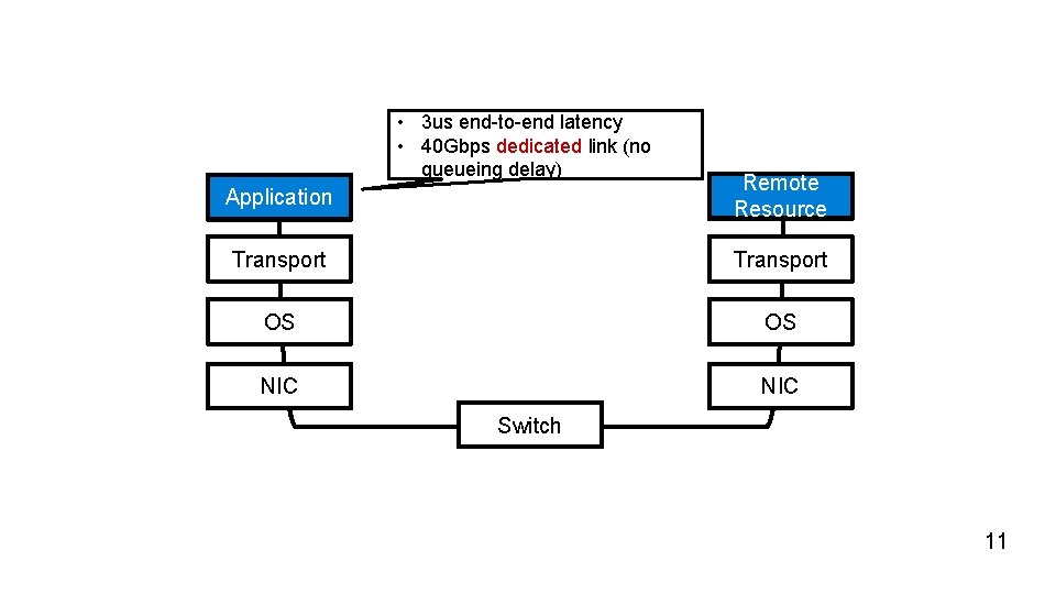  • 3 us end-to-end latency • 40 Gbps dedicated link (no queueing delay)