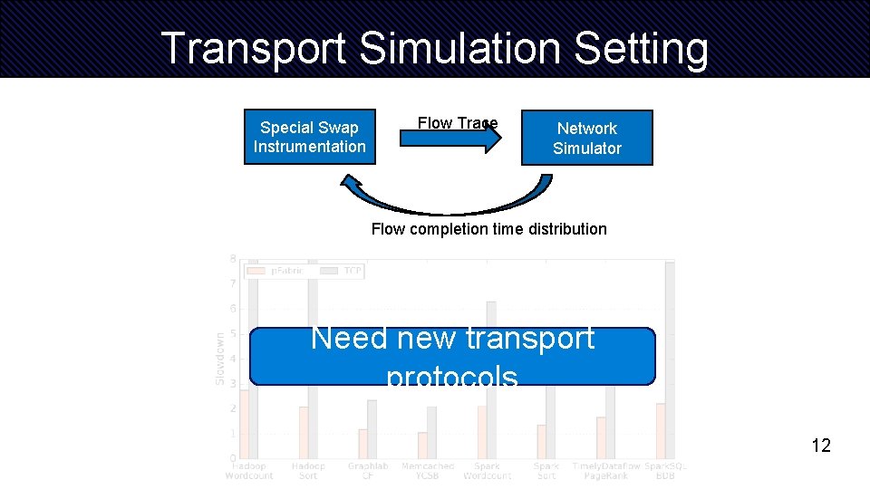 Transport Simulation Setting Special Swap Instrumentation Flow Trace Network Simulator Flow completion time distribution