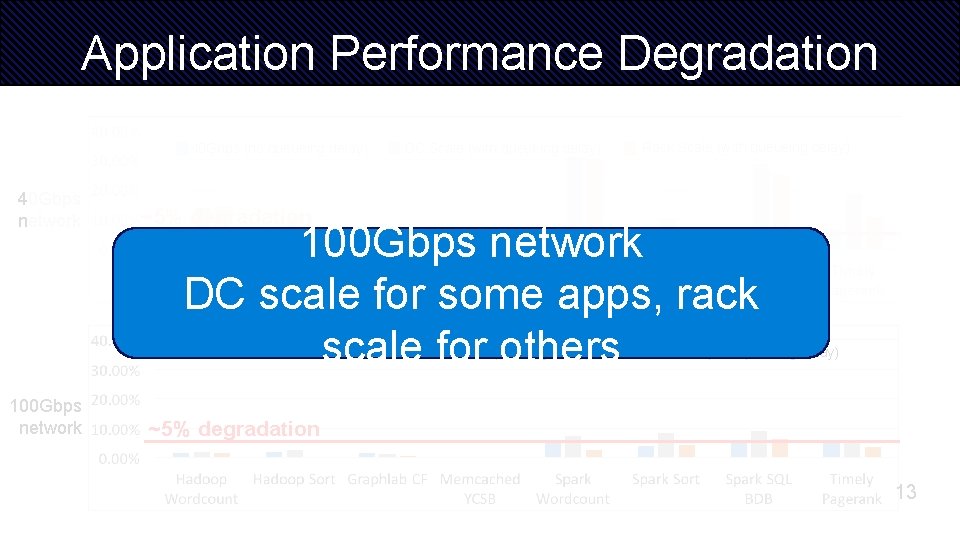 Application Performance Degradation 40 Gbps (no queueing delay) 40 Gbps network Rack Scale (with