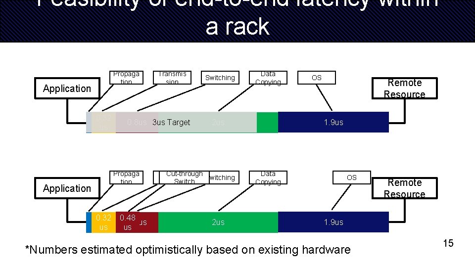 Feasibility of end-to-end latency within a rack Propaga tion Application 0. 32 us 0.