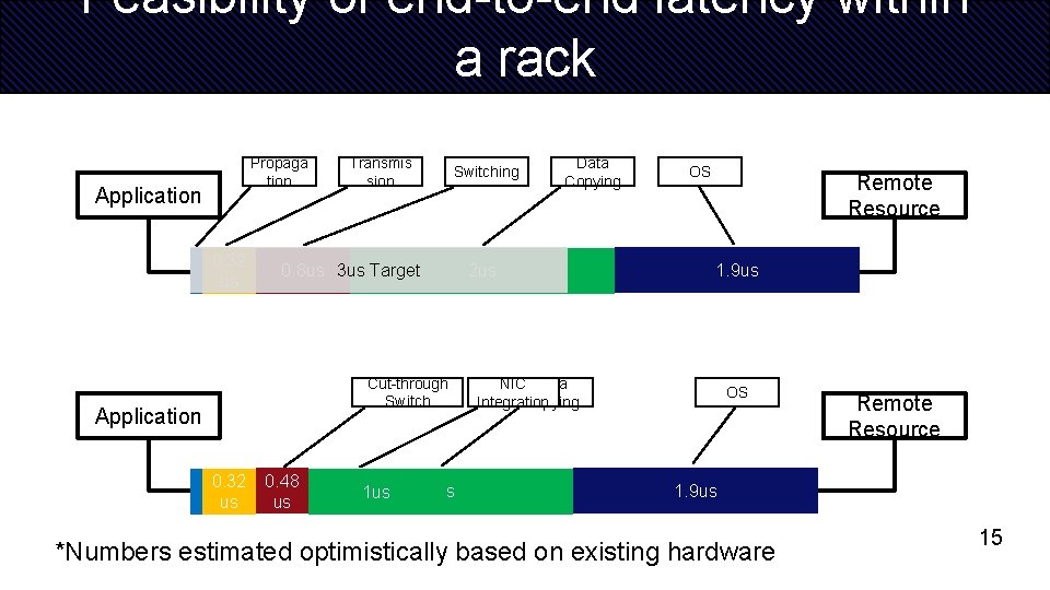 Feasibility of end-to-end latency within a rack Propaga tion Application 0. 32 us Transmis