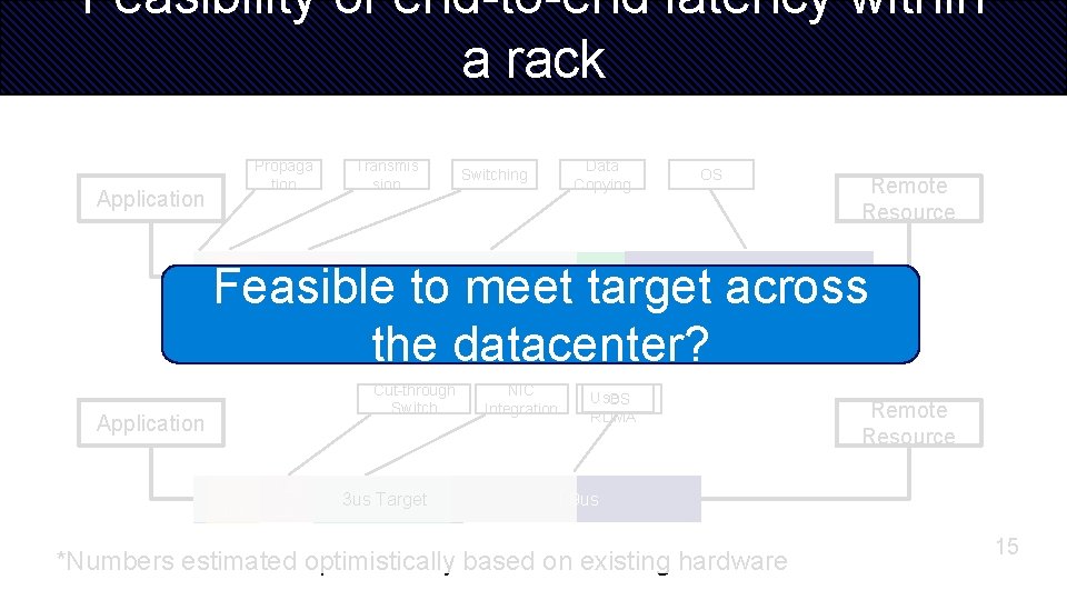 Feasibility of end-to-end latency within a rack Propaga tion Application 0. 32 us Transmis