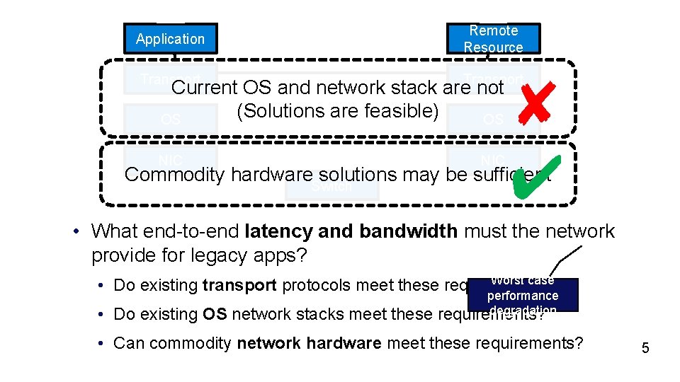 Application Remote Resource Transport NIC Current OS and network stack are not (Solutions are