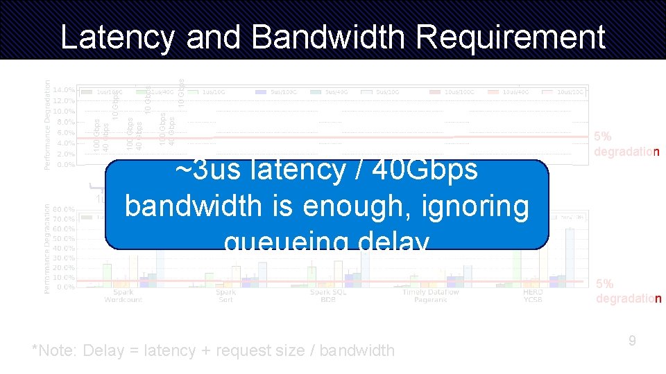 1 us 10 Gbps 100 Gbps 40 Gbps 10 Gbps Latency and Bandwidth Requirement