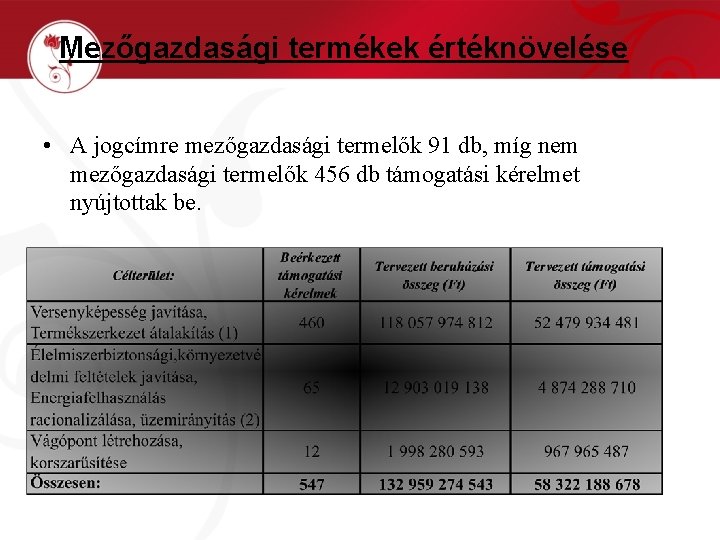 Mezőgazdasági termékek értéknövelése • A jogcímre mezőgazdasági termelők 91 db, míg nem mezőgazdasági termelők