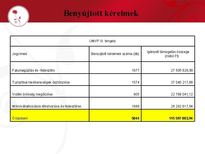 Benyújtott kérelmek UMVP III. tengely Jogcímek Benyújtott kérelmek száma (db) Igényelt támogatás összege (millió