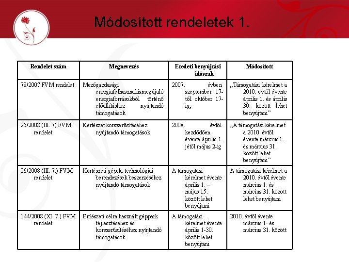 Módosított rendeletek 1. Rendelet szám Megnevezés Eredeti benyújtási időszak 78/2007 FVM rendelet Mezőgazdasági energiafelhasználásmegújuló